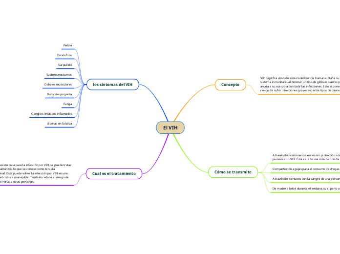 El VIH - Mapa Mental