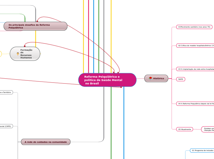 Reforma Psiquiátrica e política de Sa...- Mapa Mental