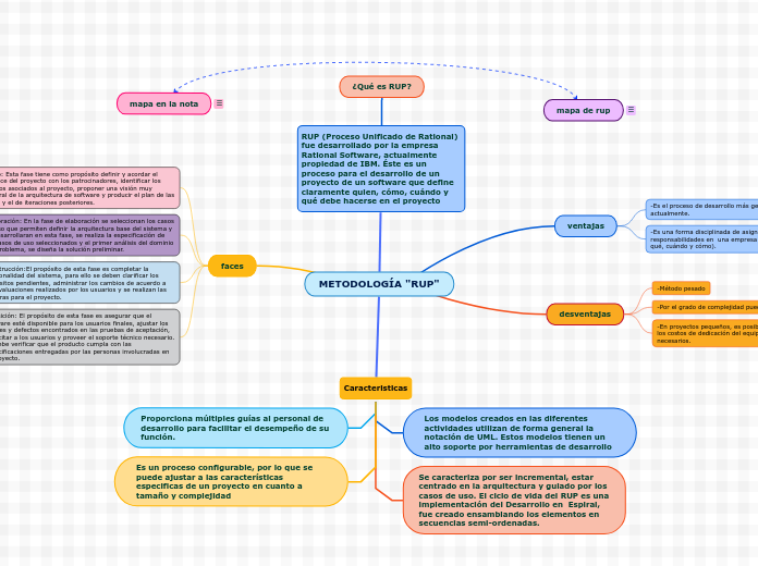 METODOLOGÍA "RUP" - Mapa Mental