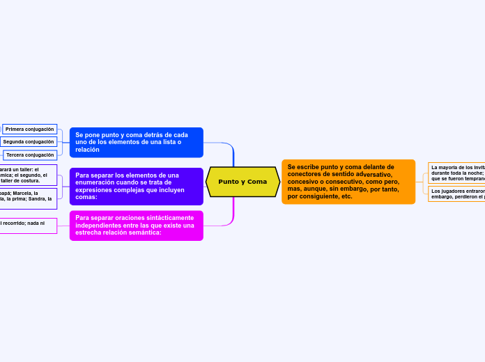 Punto y Coma - Mapa Mental