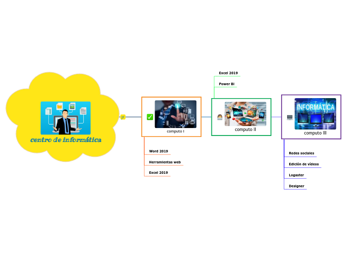 centro de informática - Mapa Mental