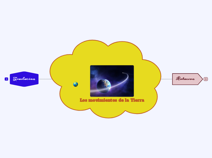 Los Movimientos De La Tierra Mind Map