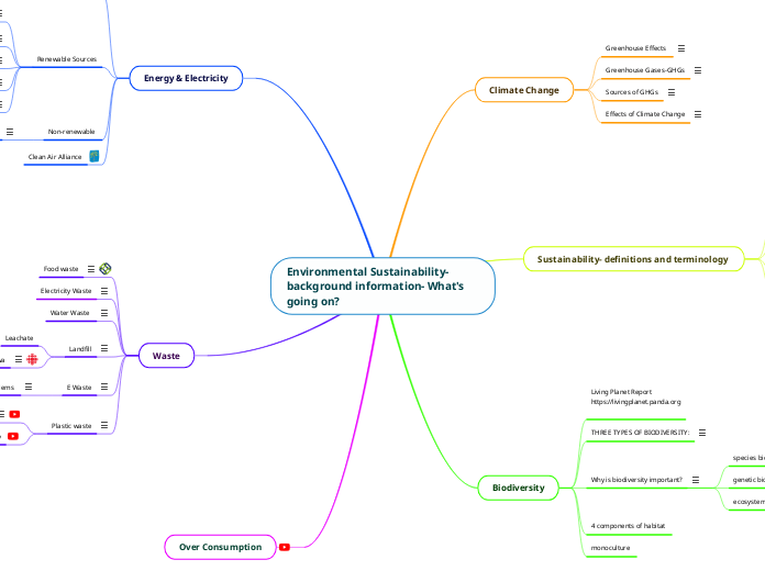 Environmental Sustainability-background in...- Mind Map