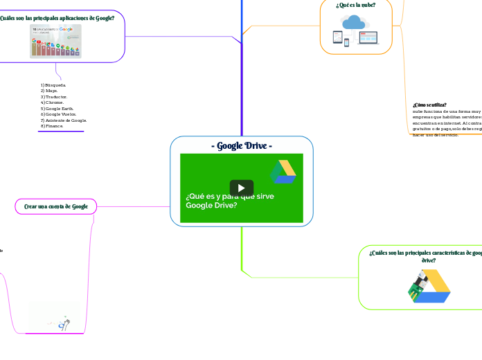 - Google Drive - - Mapa Mental