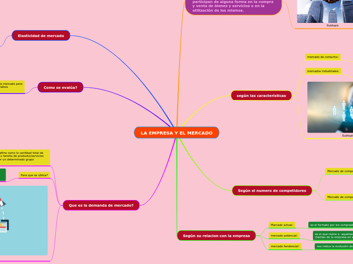 LA EMPRESA Y EL MERCADO - Mapa Mental