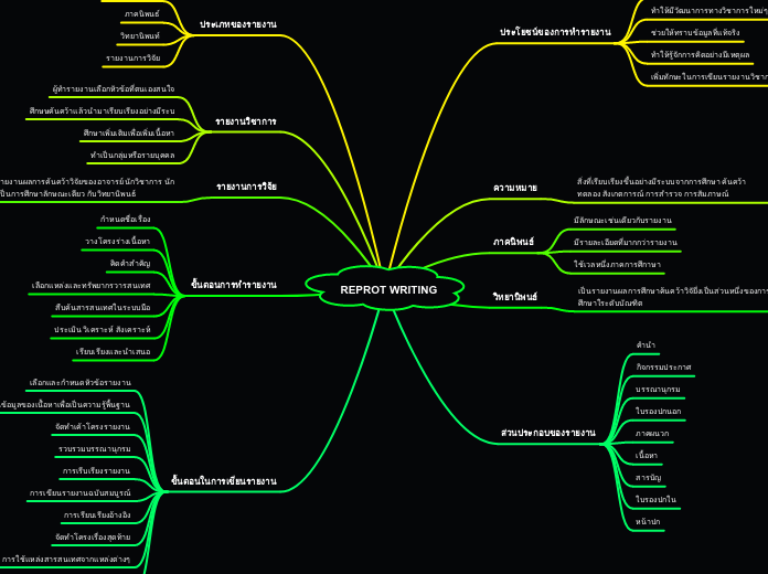 Mind Map Reprot Writing 