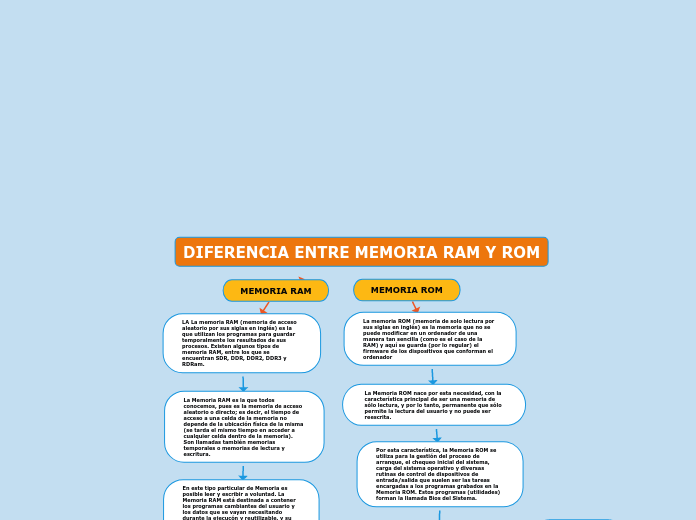 DIFERENCIA ENTRE MEMORIA RAM Y ROM - Mapa Mental