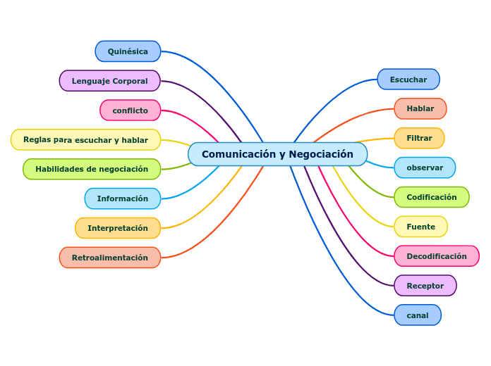 Comunicación y Negociación