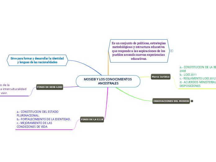 MOSEIB Y LOS CONOCIMIENTOS ANCESTRALES - Mind Map