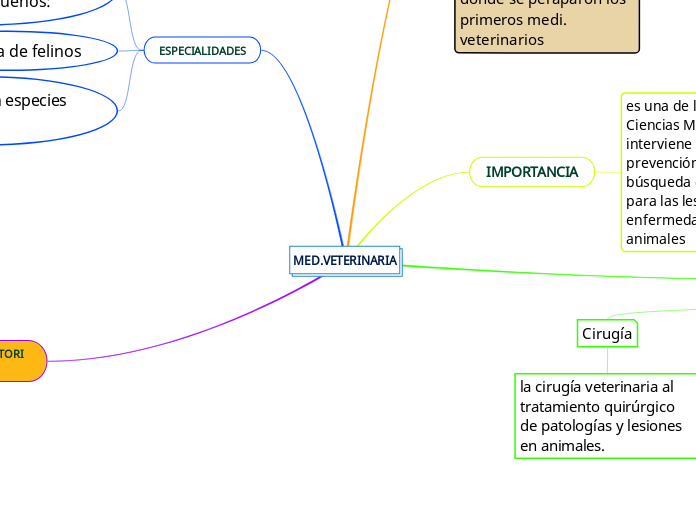 MED.VETERINARIA - Mapa Mental