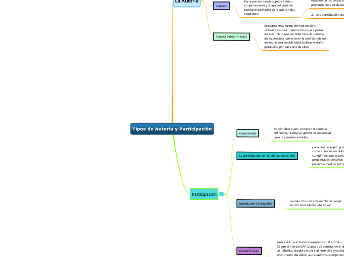 Tipos de Autoría y Participación - Mapa Mental