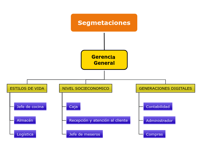 Organigrama