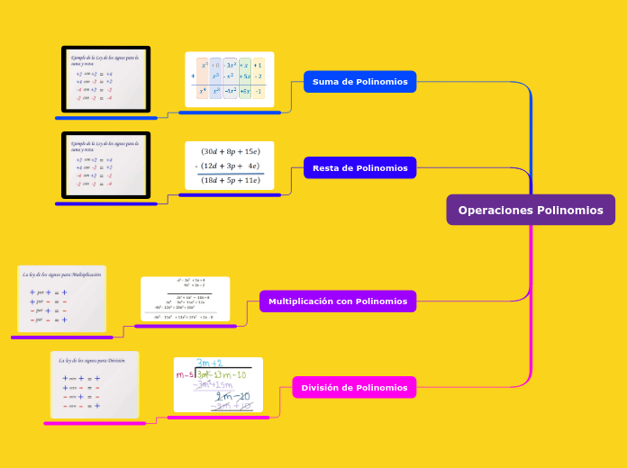 Operaciones Polinomios - Mapa Mental