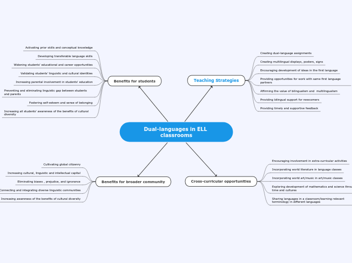 Dual-languages in ELL classrooms - Mind Map