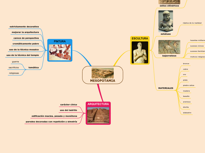 MESOPOTAMIA - Mapa Mental