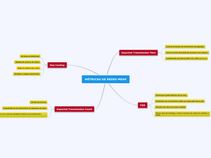 MÉTRICAS DE REDES MESH - Mapa Mental