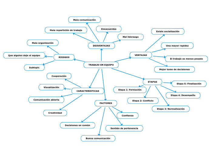 TRABAJO EN EQUIPO Mind Map