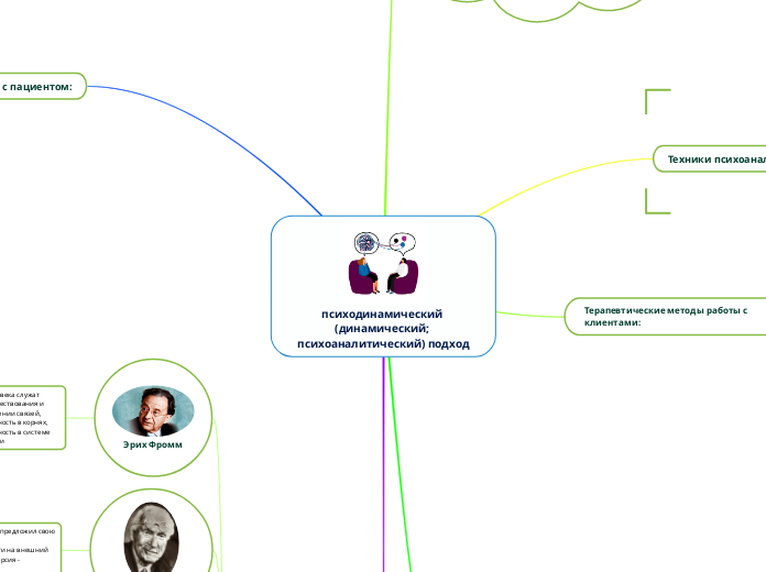 психодинамический (динамический;...- Мыслительная карта
