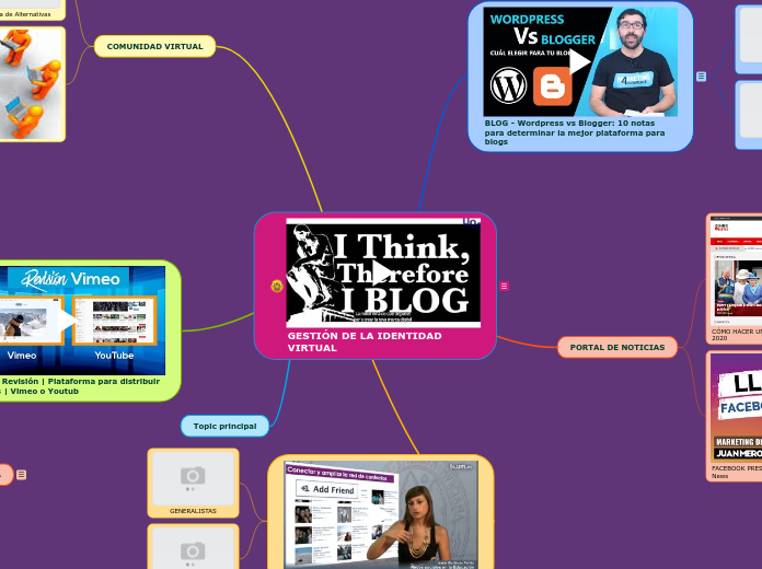GESTIÓN DE LA IDENTIDAD VIRTUAL - Mapa Mental