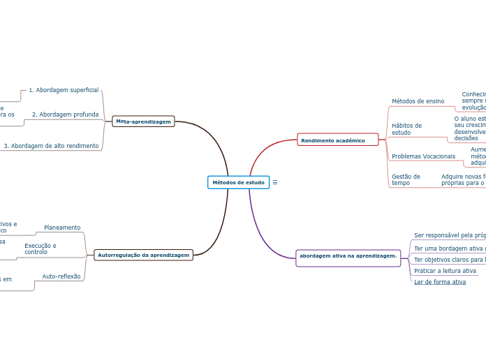 Métodos de estudo