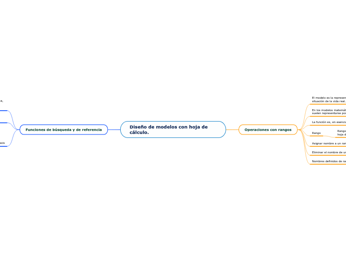 Diseño de modelos con hoja de cálculo. - Mapa Mental