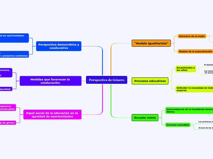 Perspectiva de Género - Mapa Mental