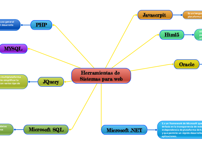 Herramientas de Sistemas para web - Mapa Mental