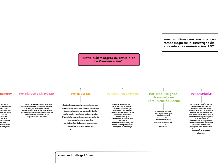 "Definición y objeto de estudio de La Comunicación".