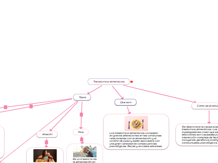 Transtornos alimenticios - Mapa Mental