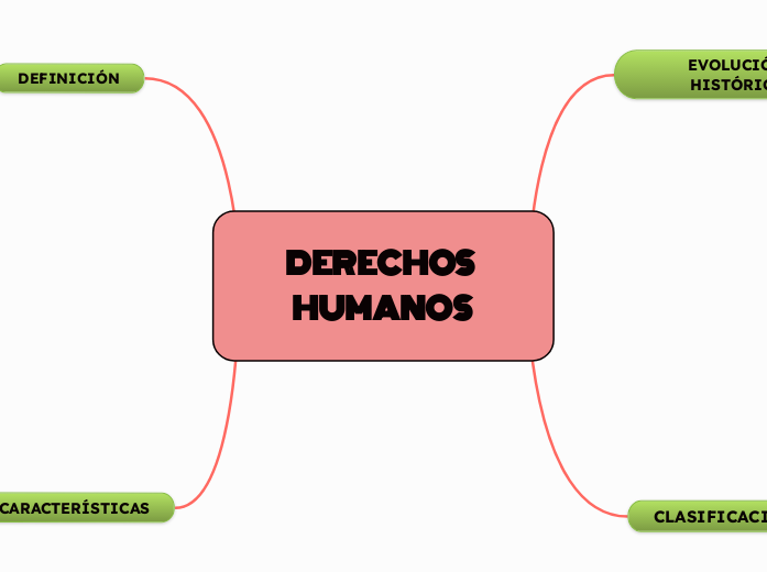 DERECHOS  HUMANOS  - Mapa Mental