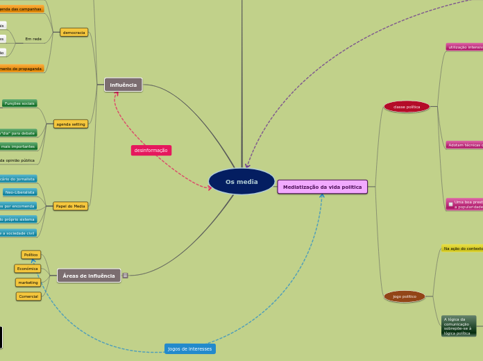 Os media - Mapa Mental