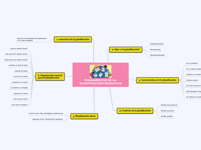 FUNDAMENTOS DE LA PLANIFICACIÓN EDUCATI...- Mapa Mental