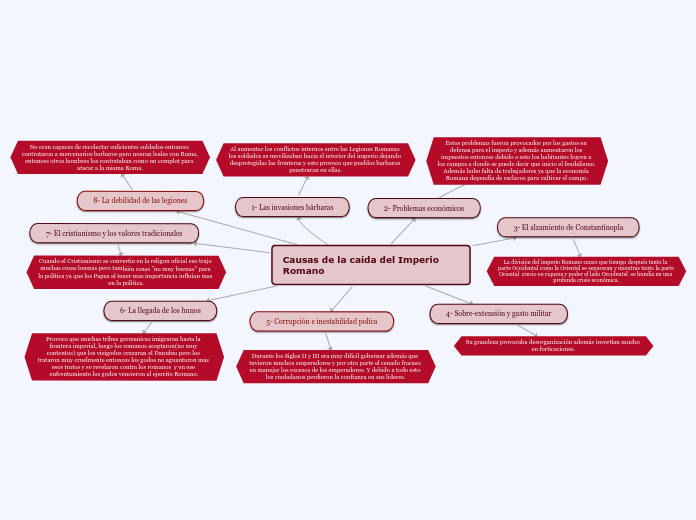 Causas de la caída del Imperio Romano - Mapa Mental