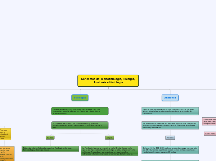Conceptos de: Morfofisiologia, Fisiolgi...- Mapa Mental