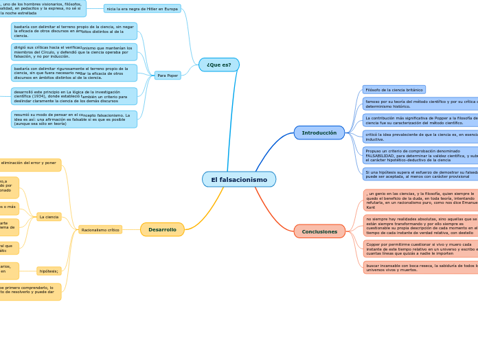 El falsacionismo - Mapa Mental