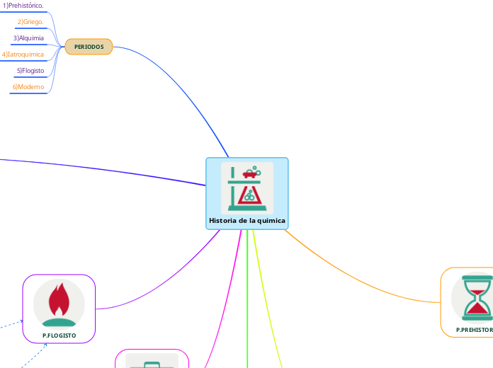 Historia de la quimica - Mapa Mental