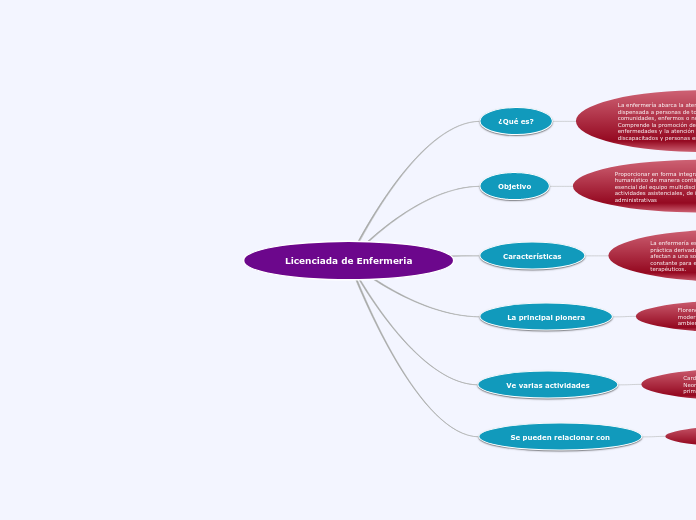 Licenciada de Enfermeria - Mapa Mental