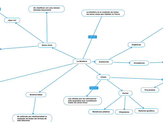 La Biosfera - Mapa Mental