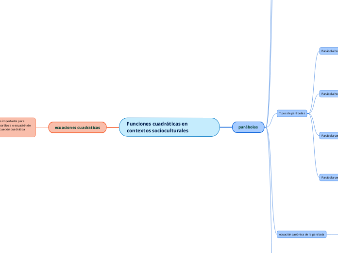 Funciones cuadráticas en contextos socioculturales