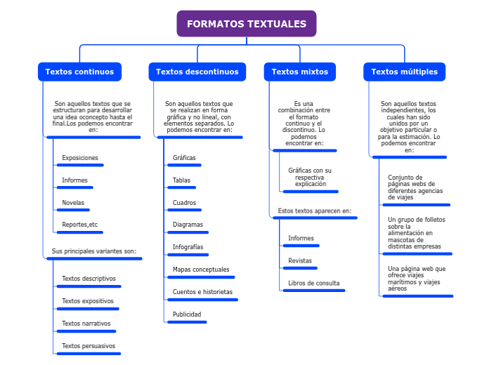 FORMATOS TEXTUALES - Mapa Mental