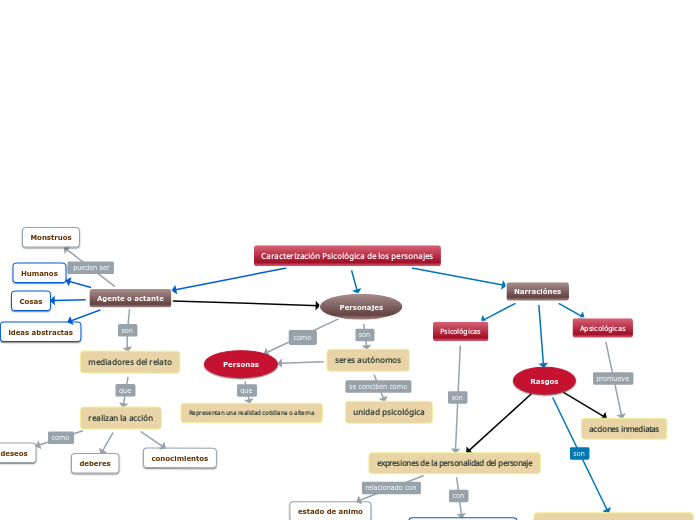 Caracterización Psicológica de los pers...- Mapa Mental