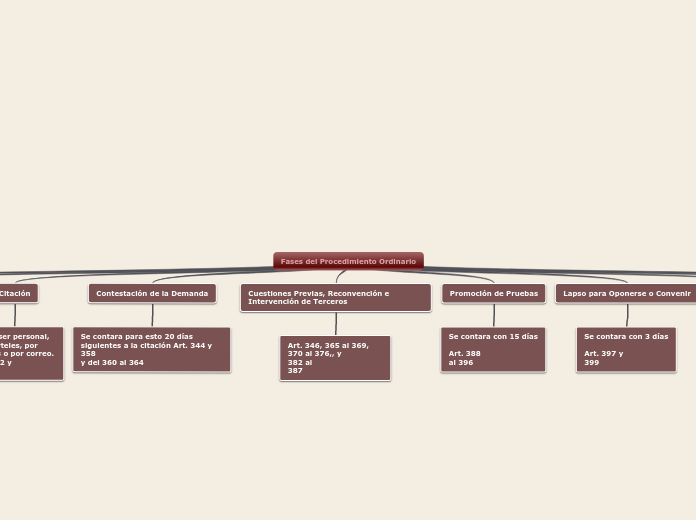 Fases del Procedimiento Ordinario - Mapa Mental