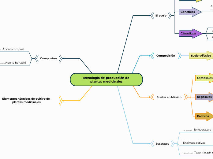 Tecnología de producción de plantas medicinales