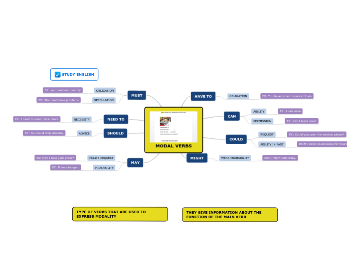 MODAL VERBS - Mind Map