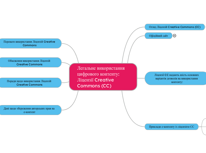 Легальне використання цифрового ...- Мыслительная карта