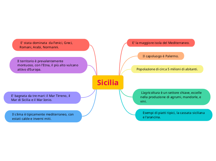 Sicilia - Mappa Mentale