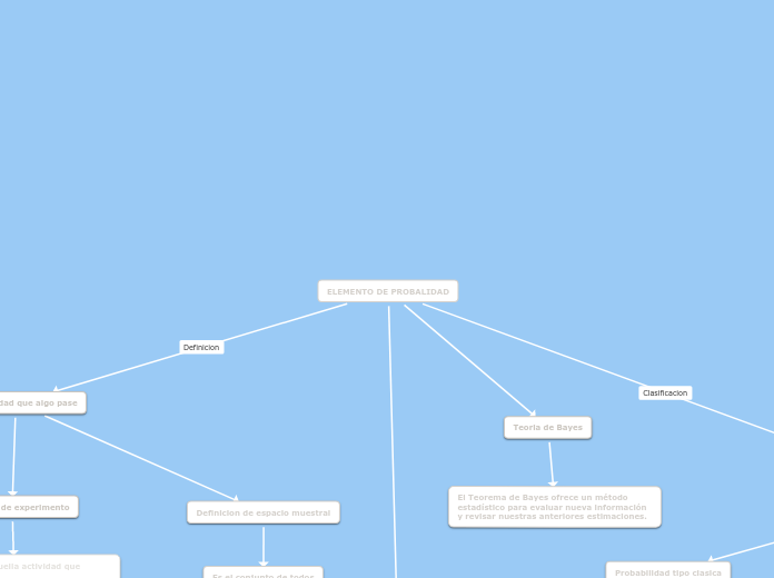 ELEMENTO DE PROBALIDAD - Mapa Mental