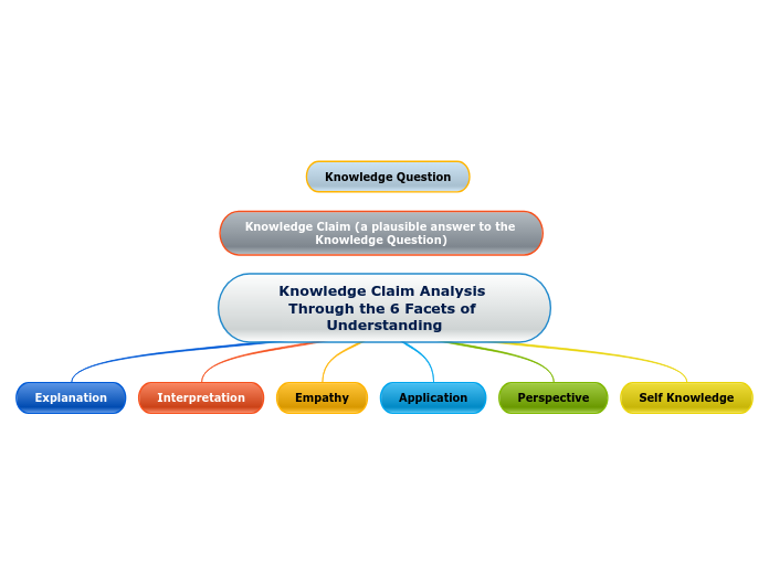 Template: Knowledge Claim Analysis Through...- Mind Map