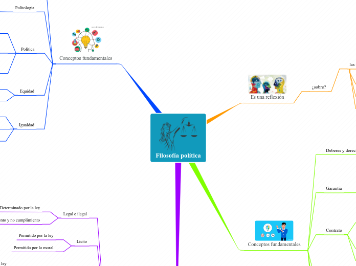 Filosofía política - Mapa Mental