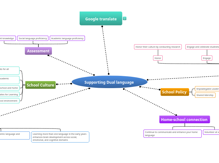 Supporting Dual language  - Mind Map